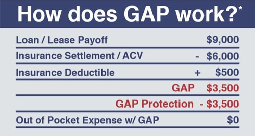 Gap Coverage Chart